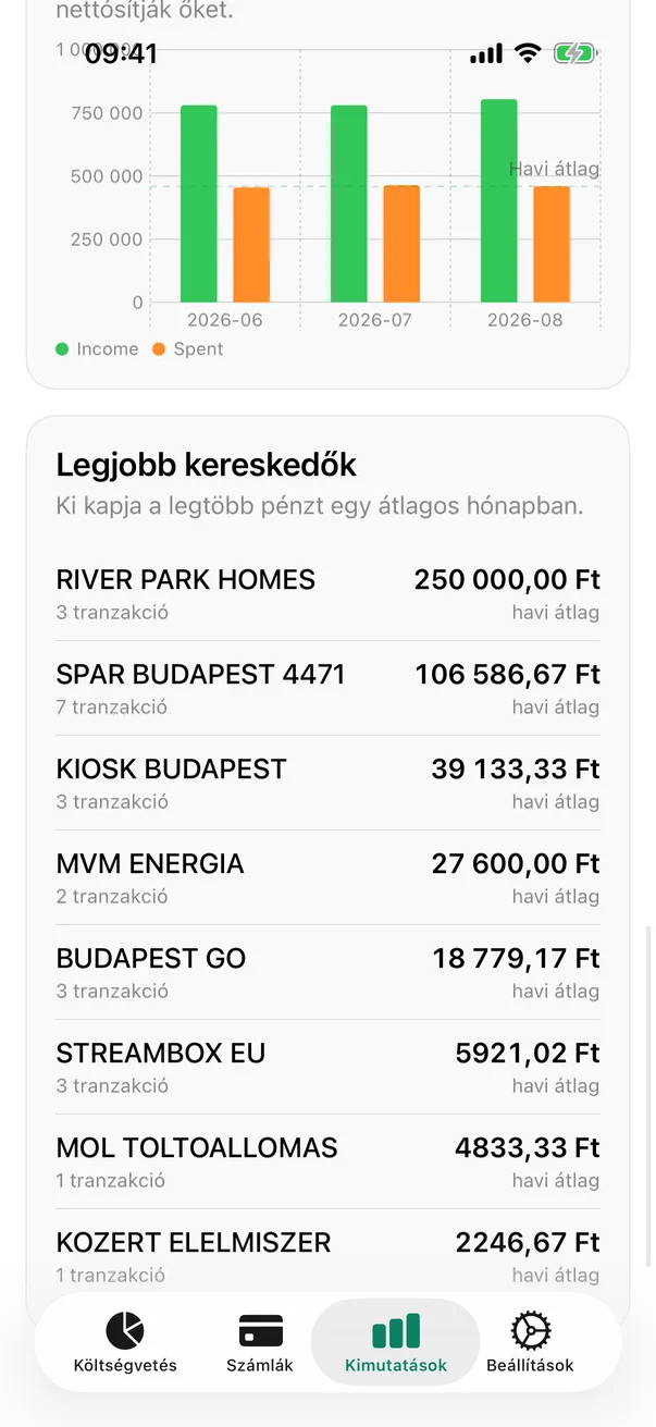 A Pigget részletes költési kimutatása
